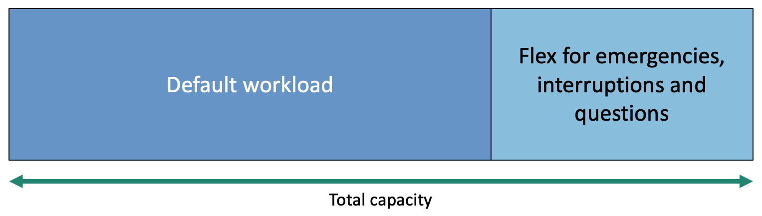 Capacity allocation
