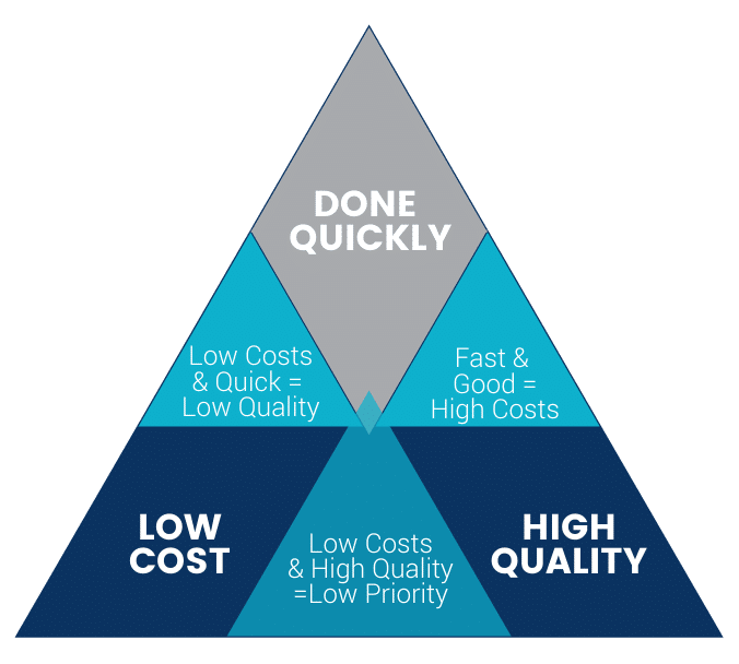 Low cost, done quickly or high quality?